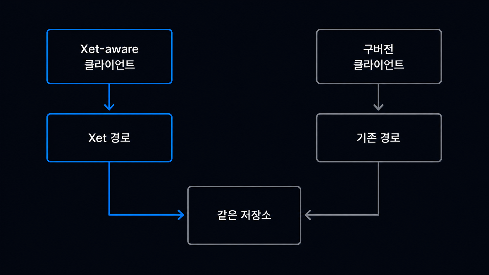 Xet-aware 클라이언트와 구버전 클라이언트가 서로 다른 경로로 같은 저장소를 읽는 구조 도해