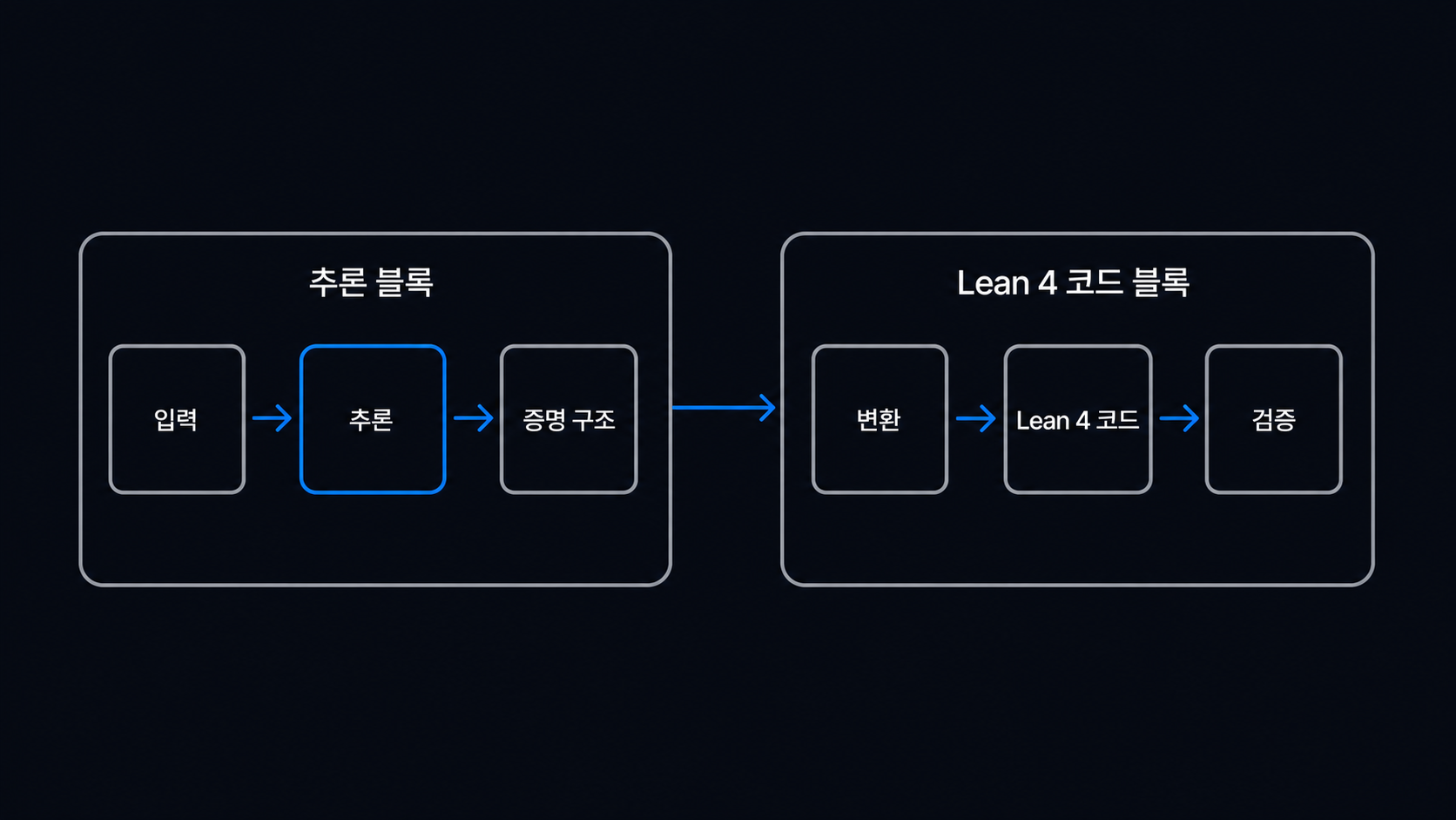 추론 블록과 Lean 4 코드 블록이 이어지는 두 단계 출력 흐름 도해