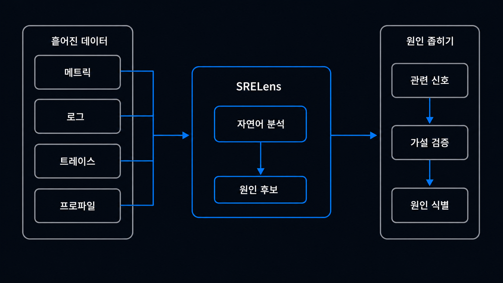 메트릭·로그·트레이스·프로파일이 흩어진 분석 흐름을 한 화면에 묶는 도해