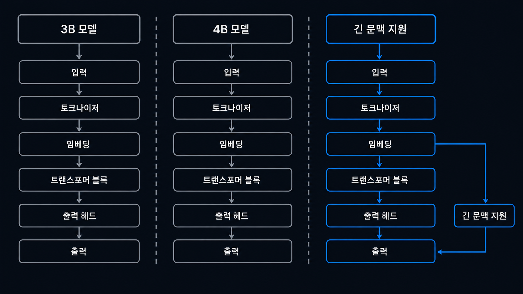 3B 모델, 4B 모델, 긴 문맥 지원의 비교 구조 도해