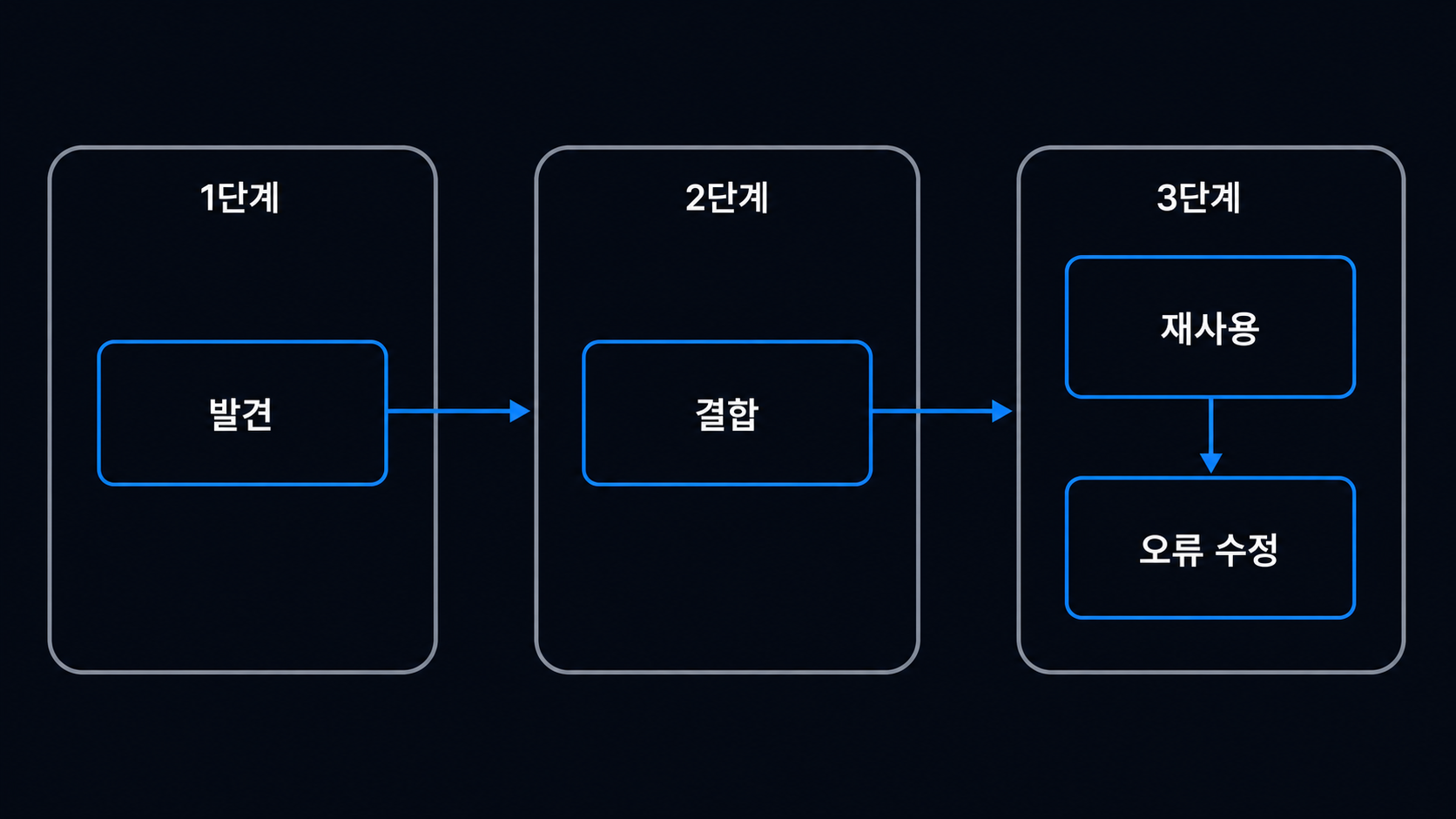 lemma 발견, 결합, 재사용, 오류 수정이 이어지는 3단계 흐름 도해