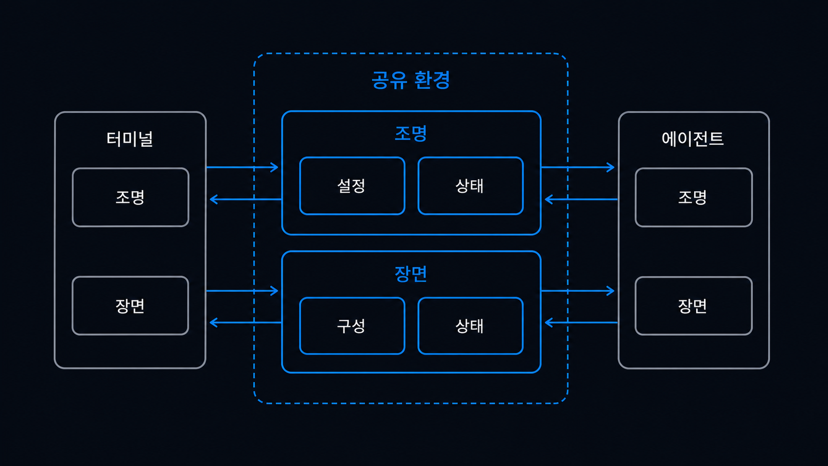 조명과 장면을 함께 바꾸는 터미널과 에이전트의 공유 환경 도해