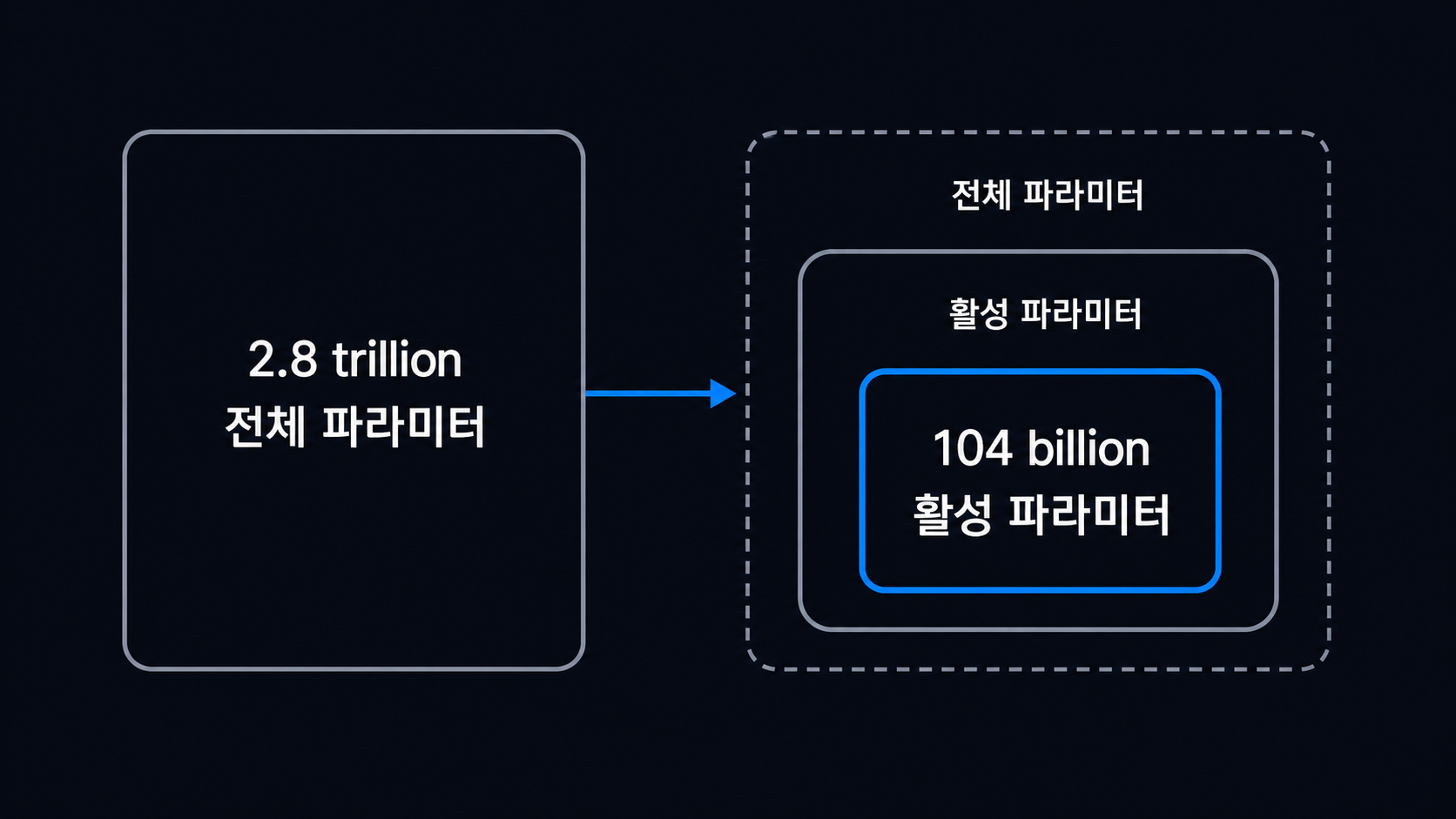 2.8 trillion 전체 파라미터와 104 billion 활성 파라미터의 관계 도해