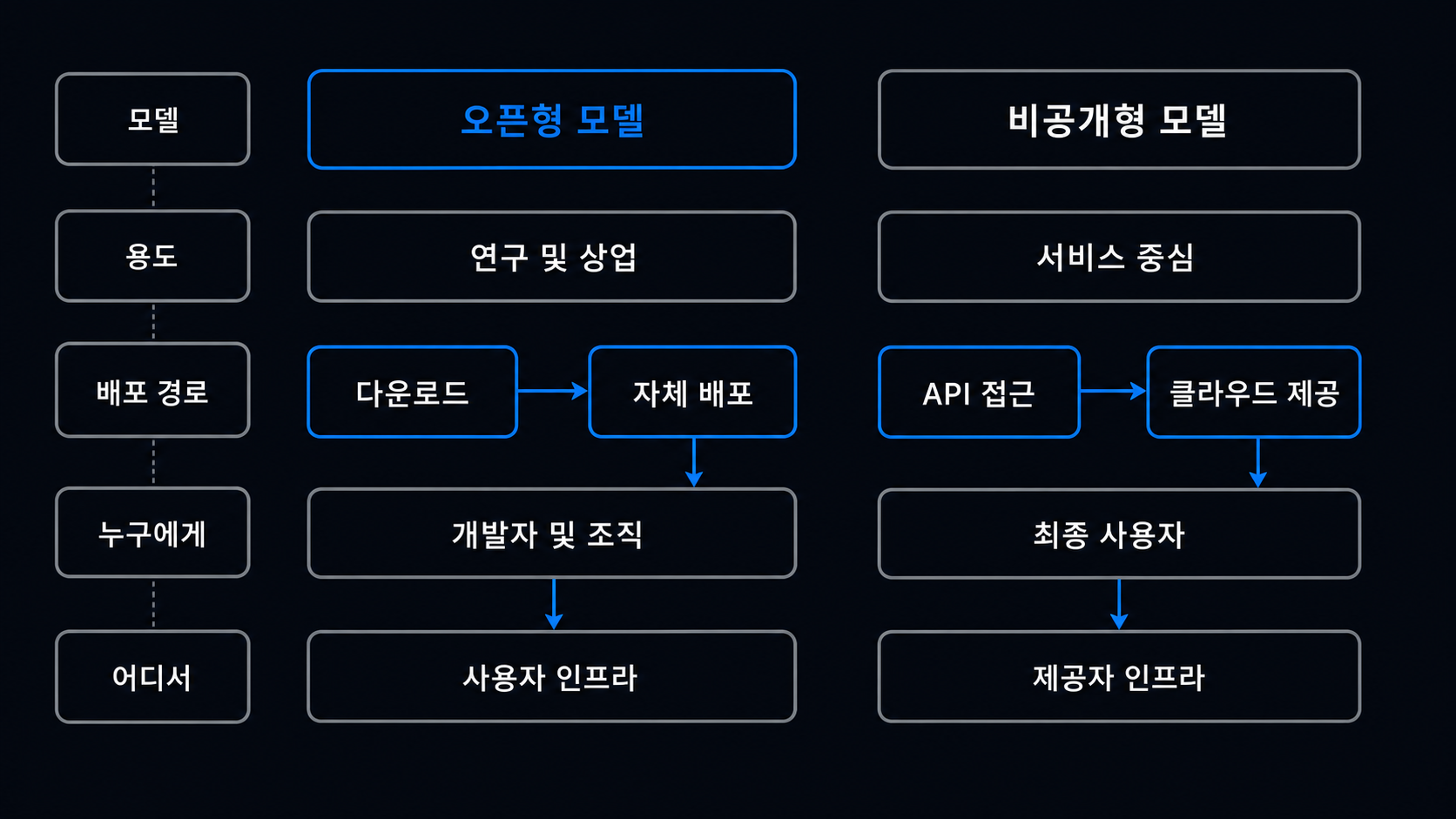 두 모델의 용도와 배포 경로를 한눈에 보여주는 비교 도해