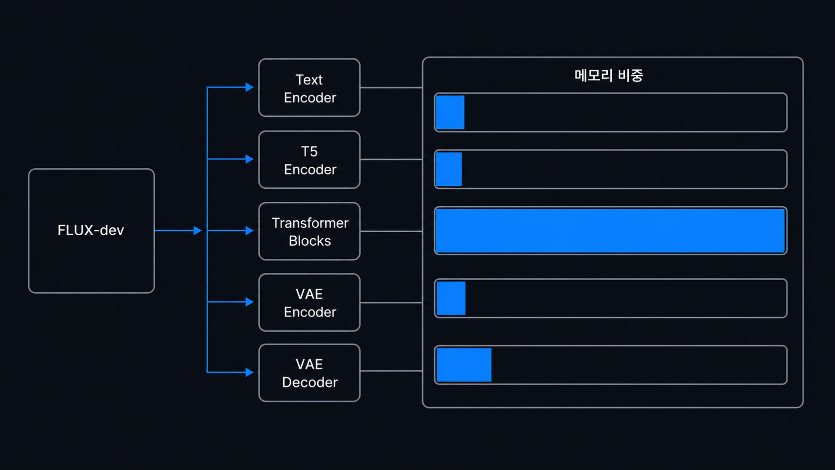 FLUX-dev의 구성요소별 메모리 비중을 보여주는 도해