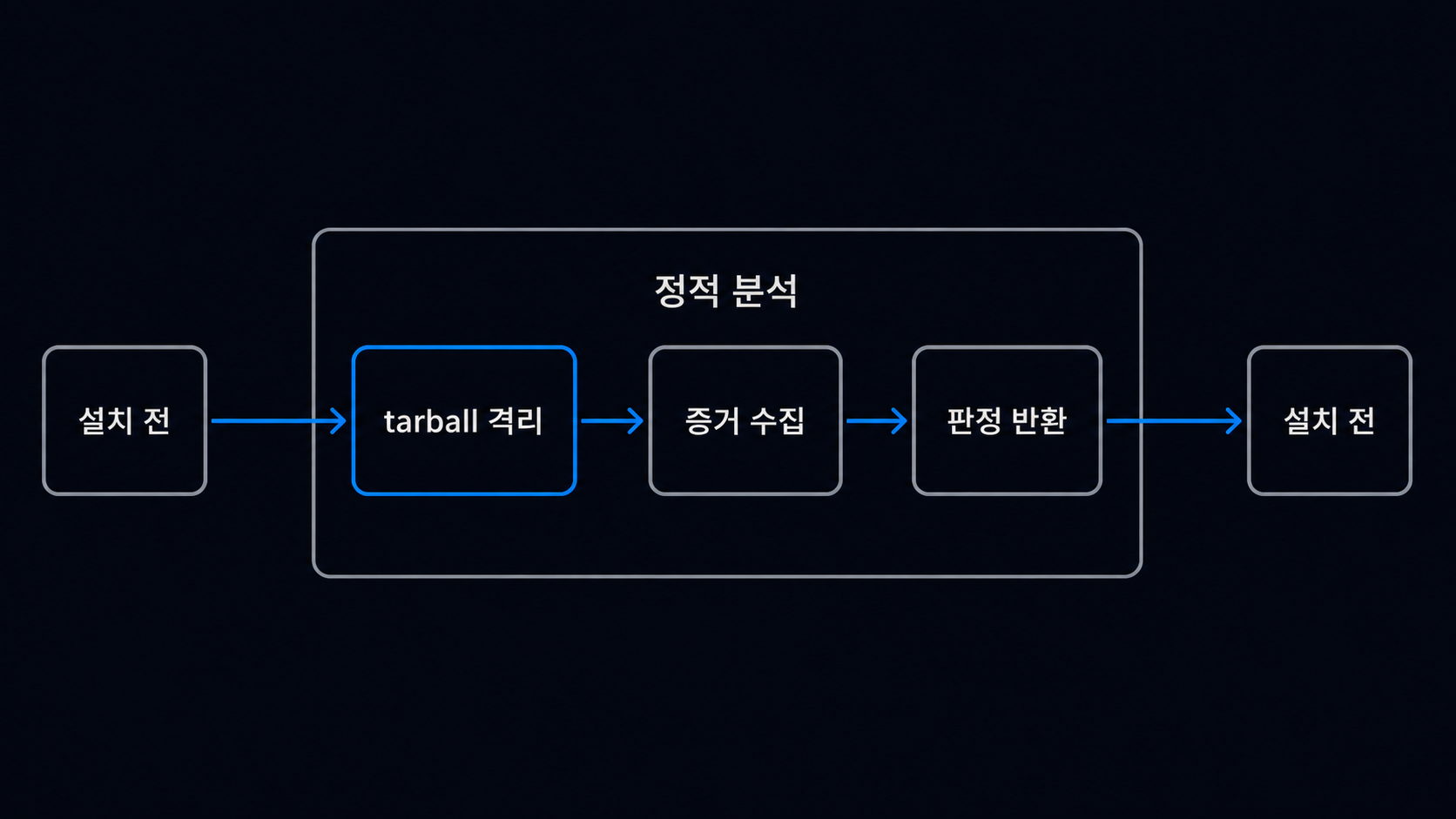 설치 전 정적 분석이 tarball 격리, 증거 수집, 판정 반환으로 이어지는 흐름 도해