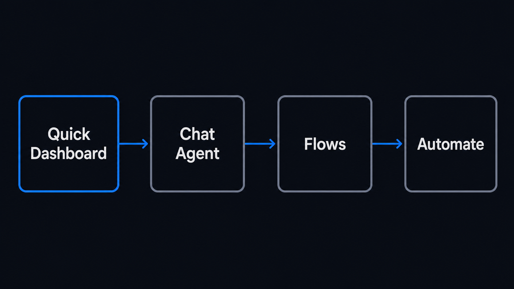 Quick Dashboard, Chat Agent, Flows, Automate가 이어지는 4단계 흐름 도해