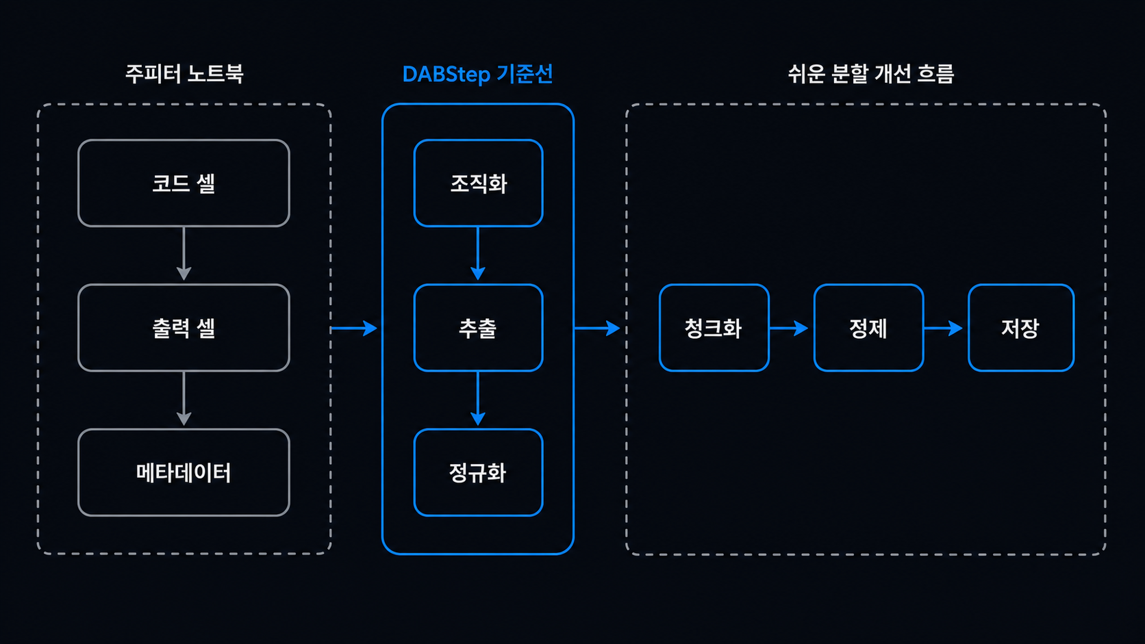 DABStep 기준선과 쉬운 분할 개선 흐름 도해