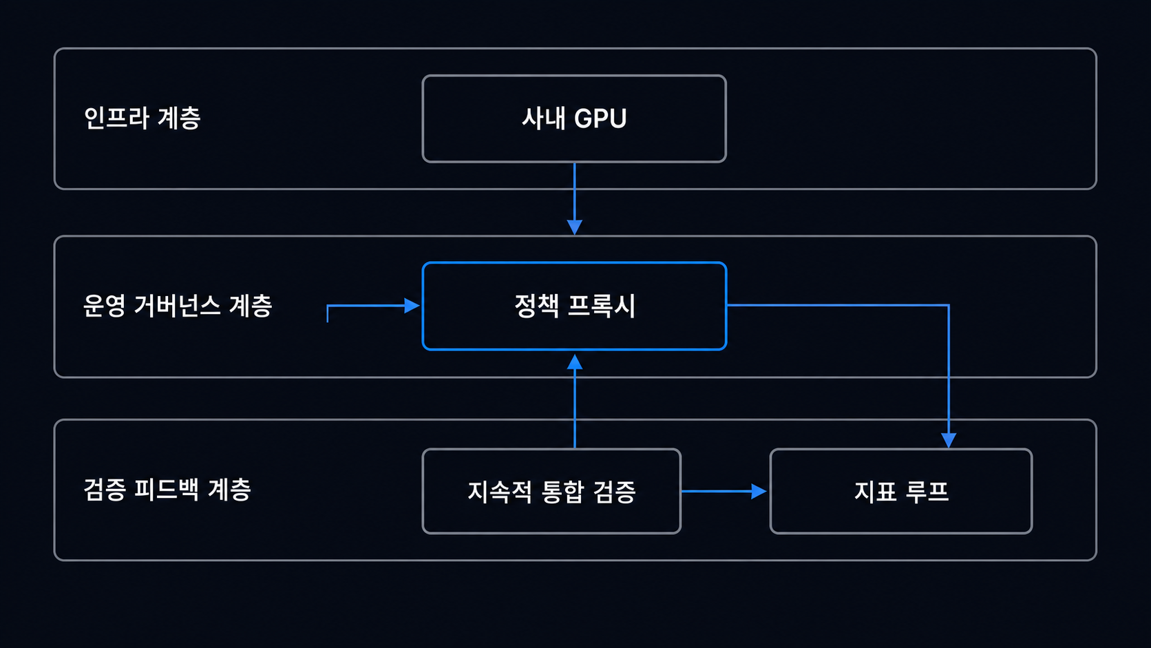 사내 GPU, 정책 프록시, 지속적 통합 검증, 지표 루프가 이어지는 3층 구조 도해