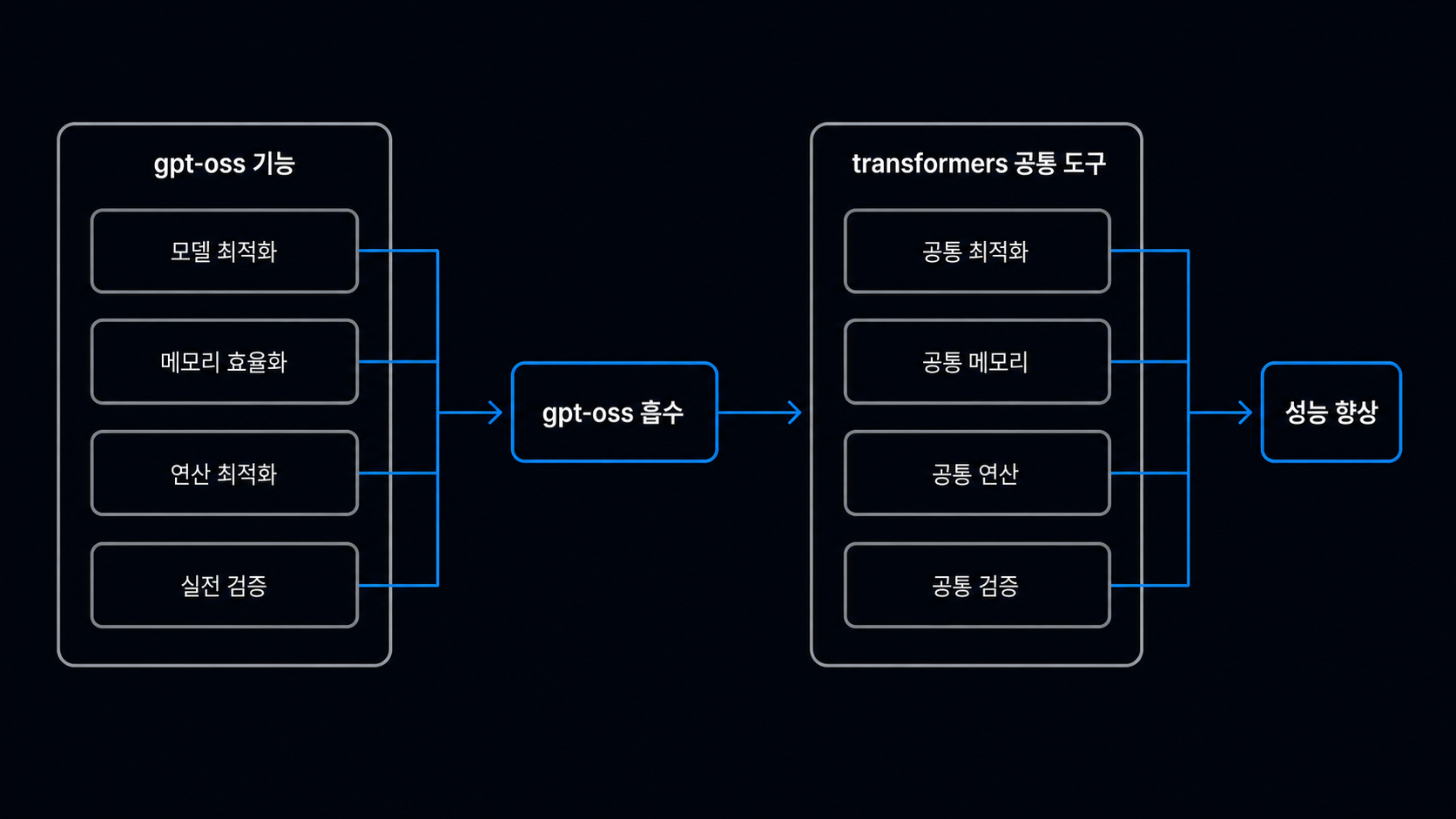 gpt-oss 기능이 transformers의 공통 도구로 흡수되는 흐름 도해