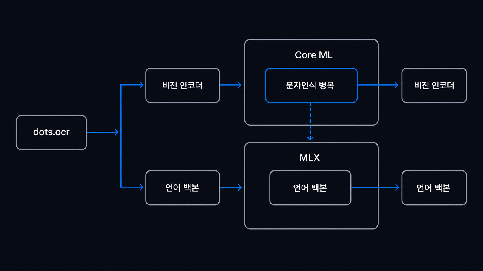 dots.ocr를 비전 인코더와 언어 백본으로 나눠 Core ML과 MLX에 배치하는 흐름 도해