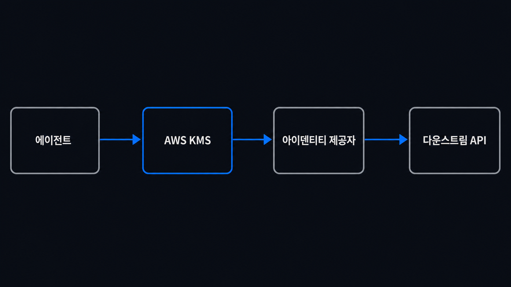 에이전트, AWS KMS, 아이덴티티 제공자, 다운스트림 API 사이의 요청 흐름 도해