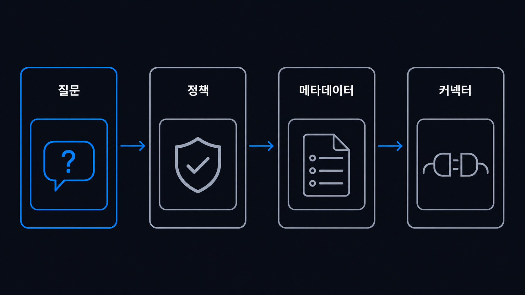 질문, 정책, 메타데이터, 커넥터가 순서대로 연결되는 에이전트 BI 흐름 도해