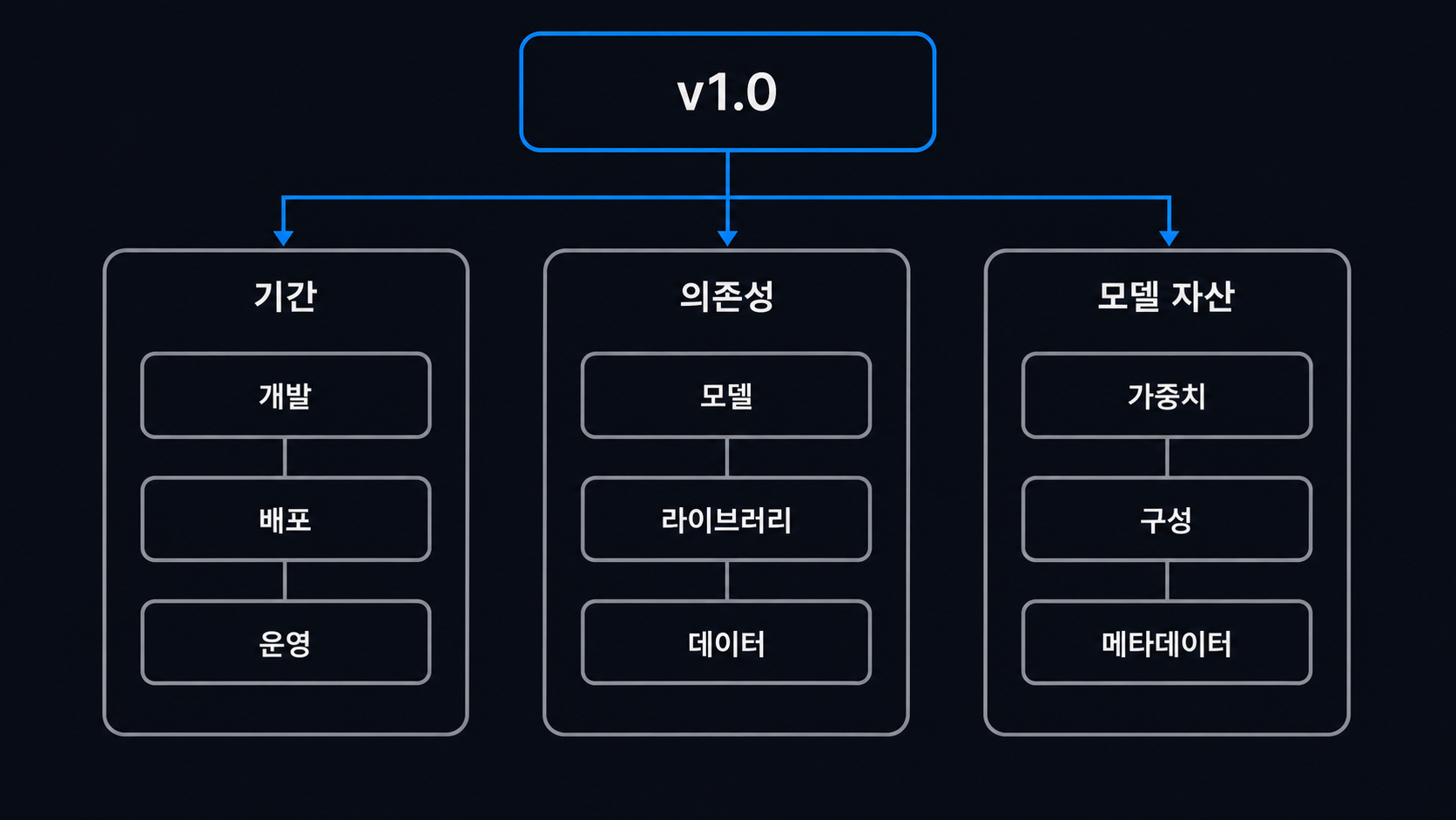 v1.0의 규모를 기간·의존성·모델 자산으로 묶은 구조 도해