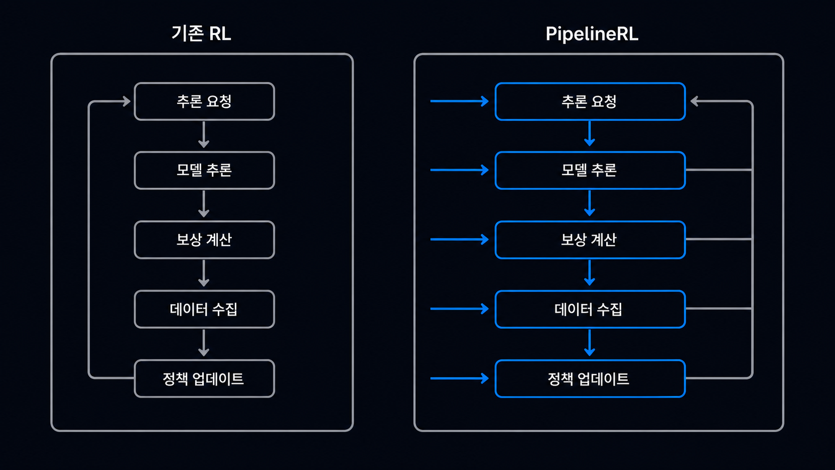 기존 RL과 PipelineRL의 추론-학습 흐름 비교 도해
