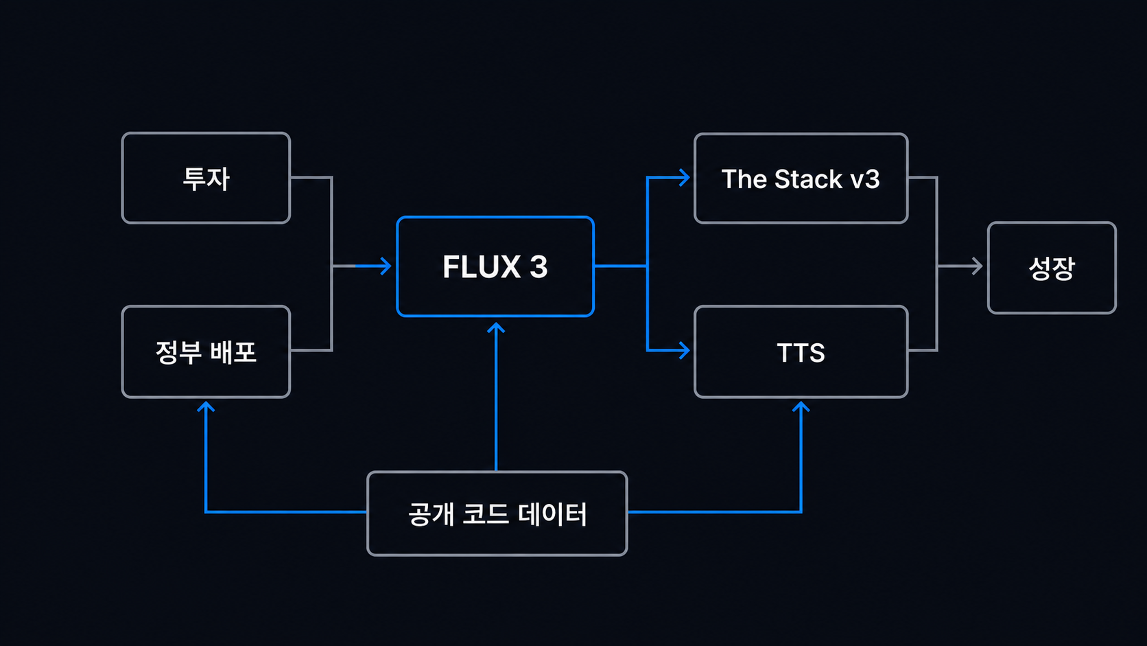 FLUX 3, The Stack v3, TTS, 투자, 정부 배포를 한 장에 묶은 흐름 도해