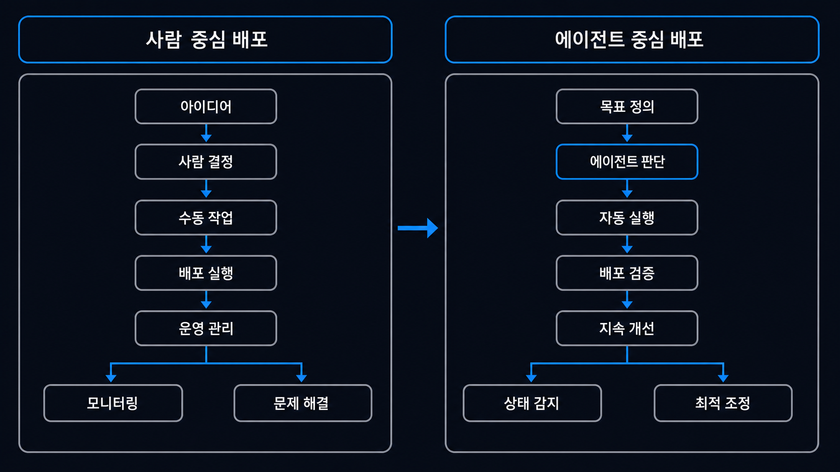 사람 중심 배포와 에이전트 중심 배포의 차이를 비교하는 구조도