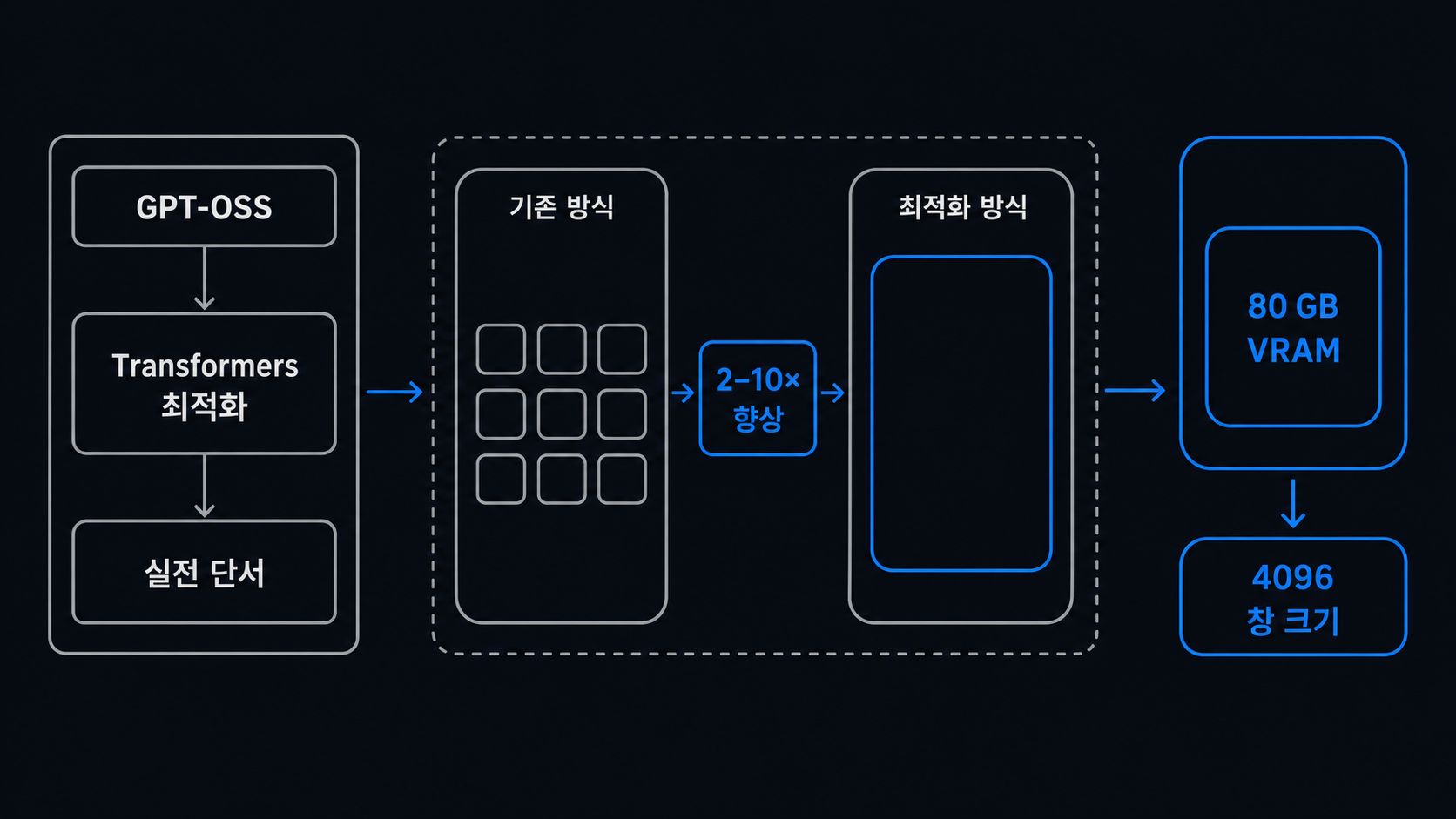 2–10× 향상, 80 GB VRAM, 4096 창 크기를 한 화면에 묶은 비교 도해
