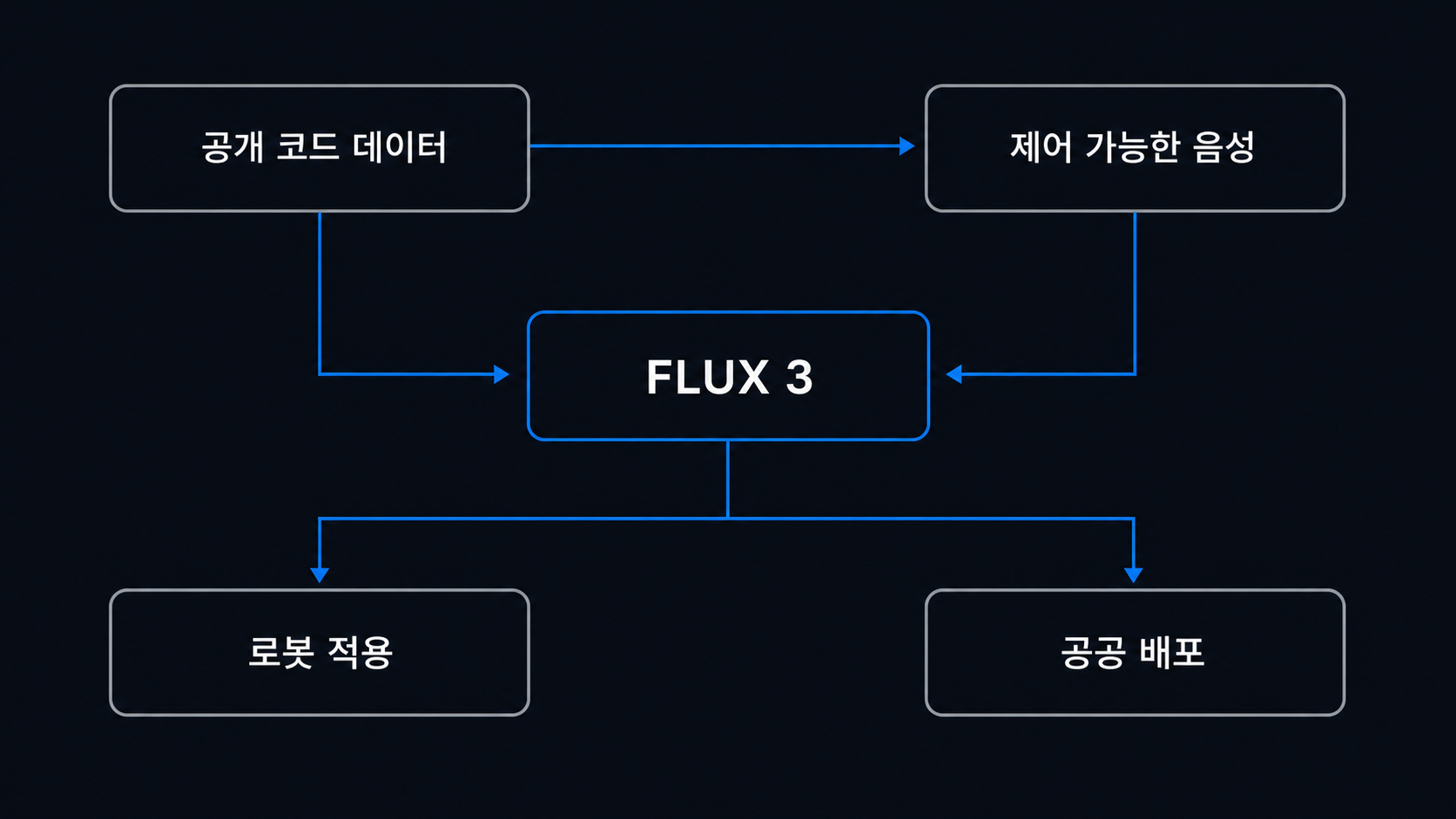 공개 코드 데이터, 제어 가능한 음성, 로봇 적용, 공공 배포의 연결 구조 도해