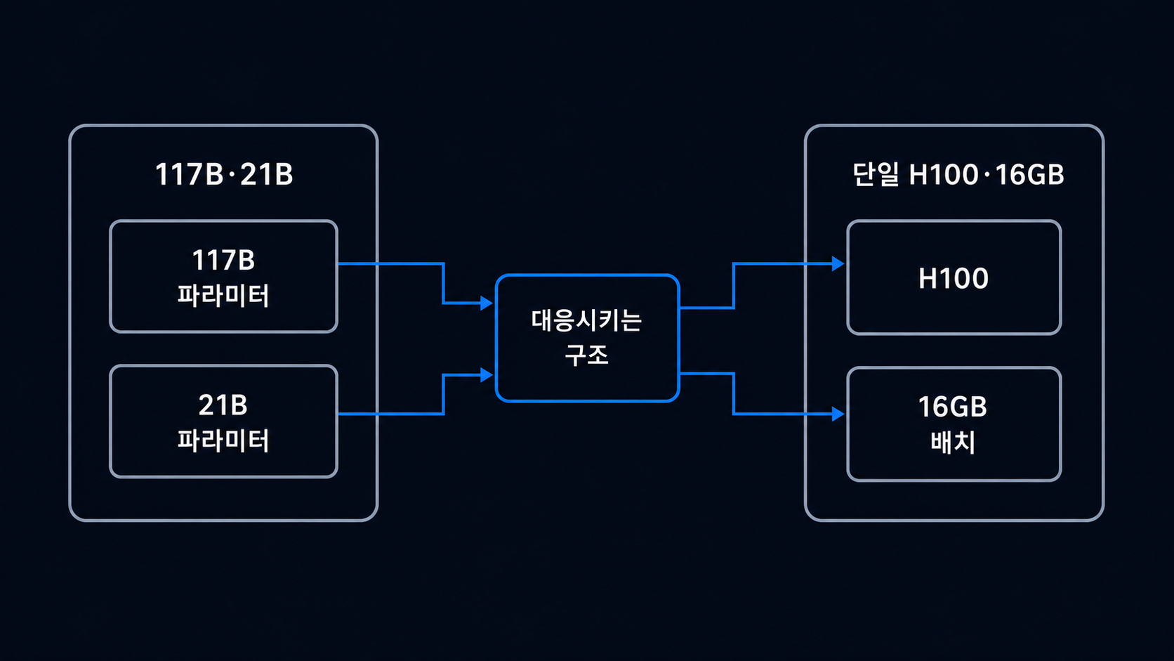117B·21B 파라미터와 단일 H100·16GB 배치 조건을 대응시키는 구조 도해