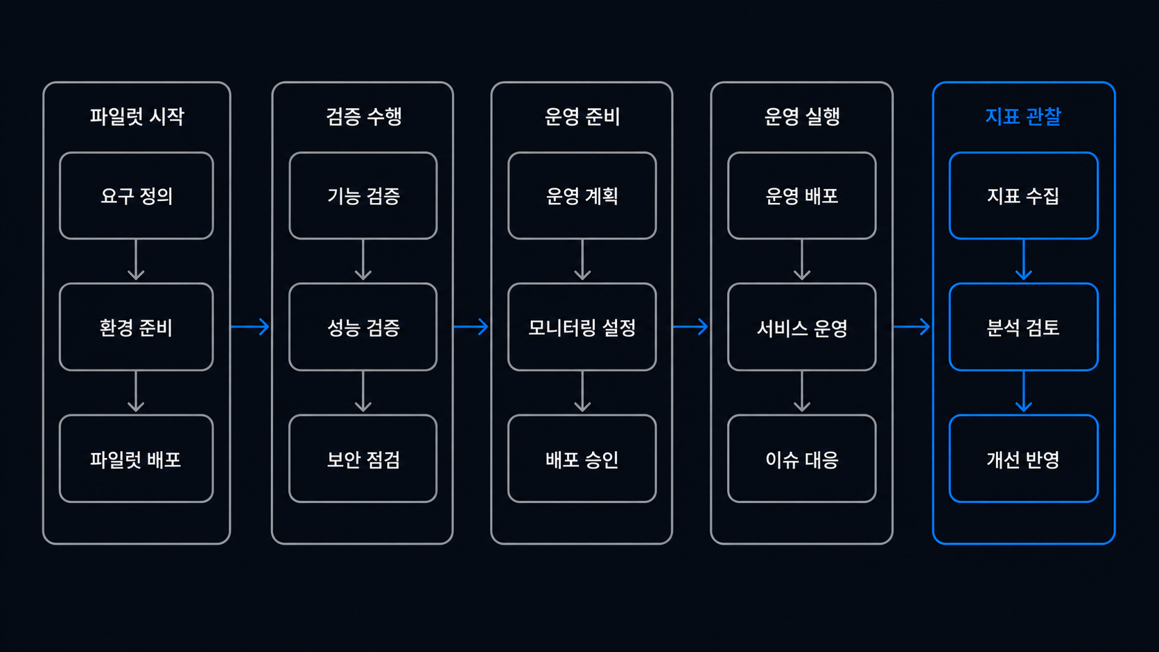파일럿 시작부터 지표 관찰까지 이어지는 운영 점검 흐름 도해