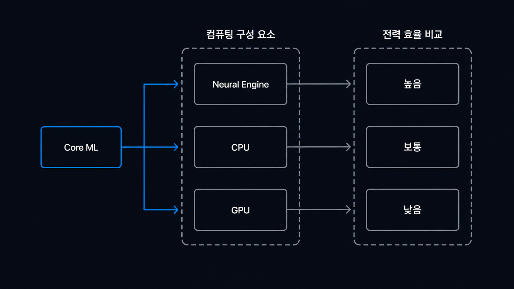 Neural Engine, CPU, GPU, Core ML의 관계와 전력 효율 차이를 비교하는 도해