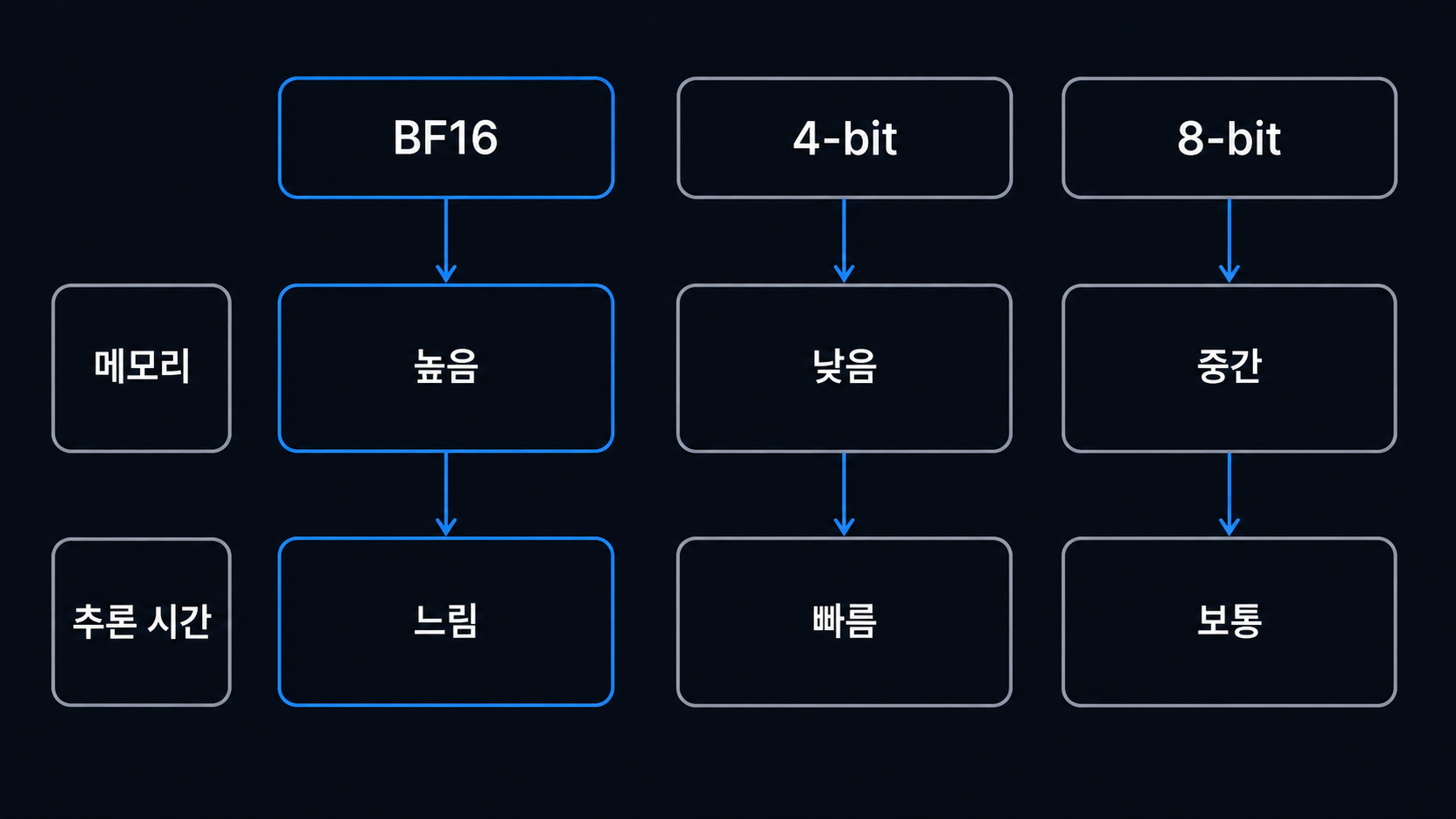 BF16, 4-bit, 8-bit의 메모리와 추론 시간 비교 구조