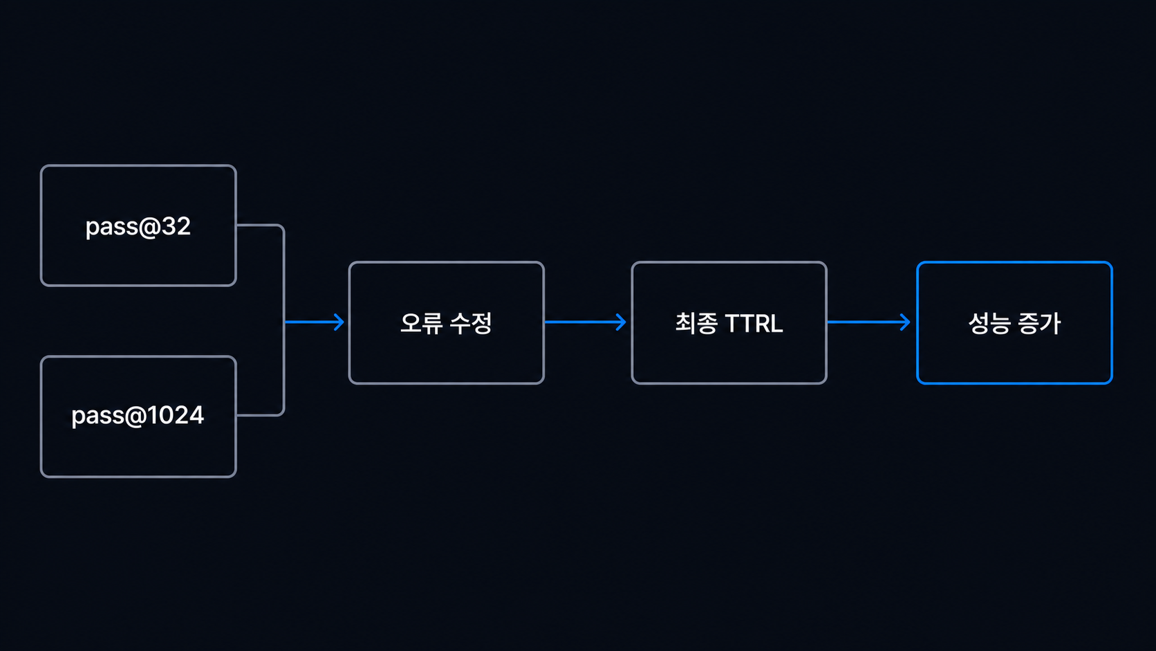pass@32, pass@1024, 오류 수정, 최종 TTRL의 성능 증가 관계 비교 도해