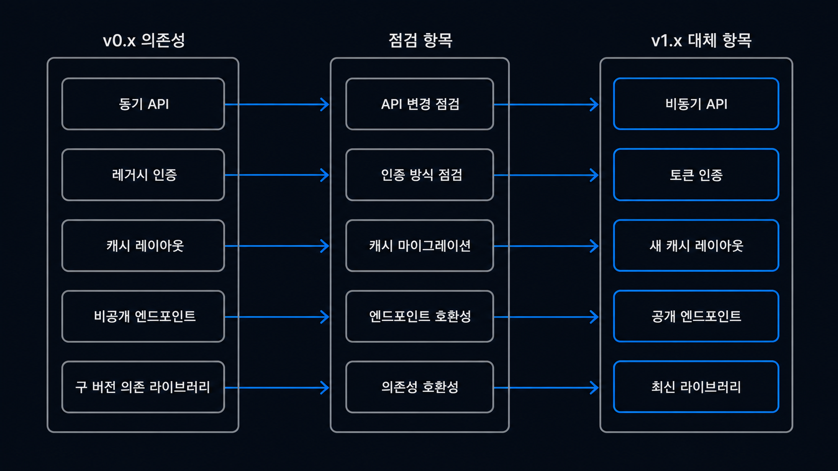 v0.x에서 v1.x로 넘어갈 때 점검할 의존성과 대체 항목 흐름 도해