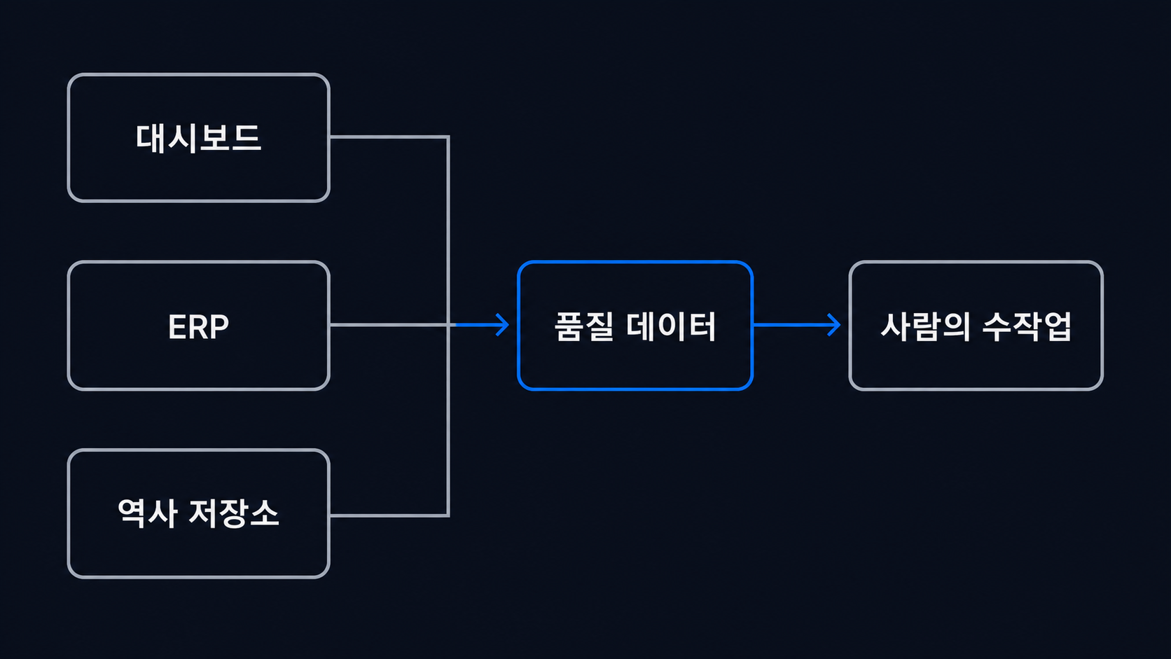 대시보드, ERP, 역사 저장소, 품질 데이터가 사람의 수작업으로 이어지는 병목 비교 도해