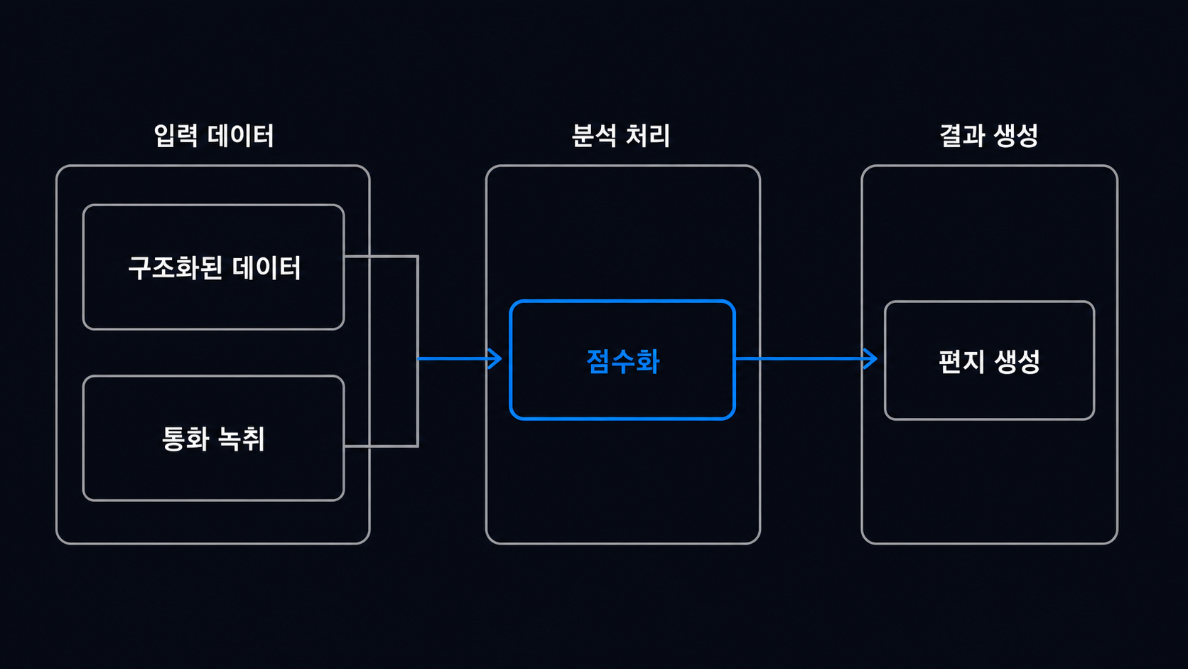 구조화된 데이터와 통화 녹취가 점수화와 편지 생성으로 이어지는 비교 구조