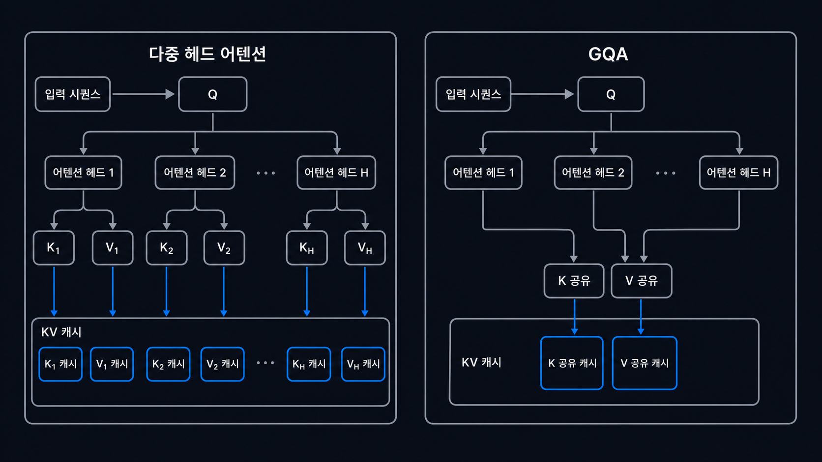 다중 헤드 어텐션과 GQA의 KV 캐시 차이 도해