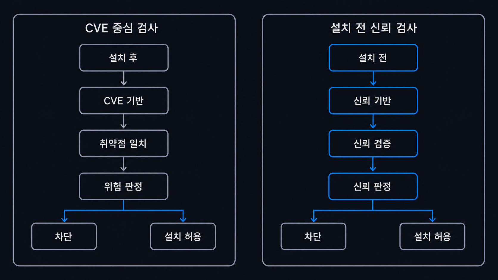 CVE 중심 검사와 설치 전 신뢰 검사, 그리고 판정 경로의 차이를 비교하는 도해