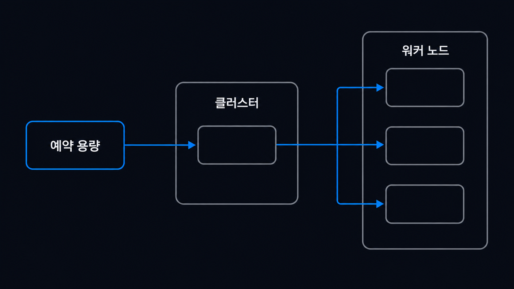 예약 용량, 클러스터, 워커 노드의 연결 흐름 도해