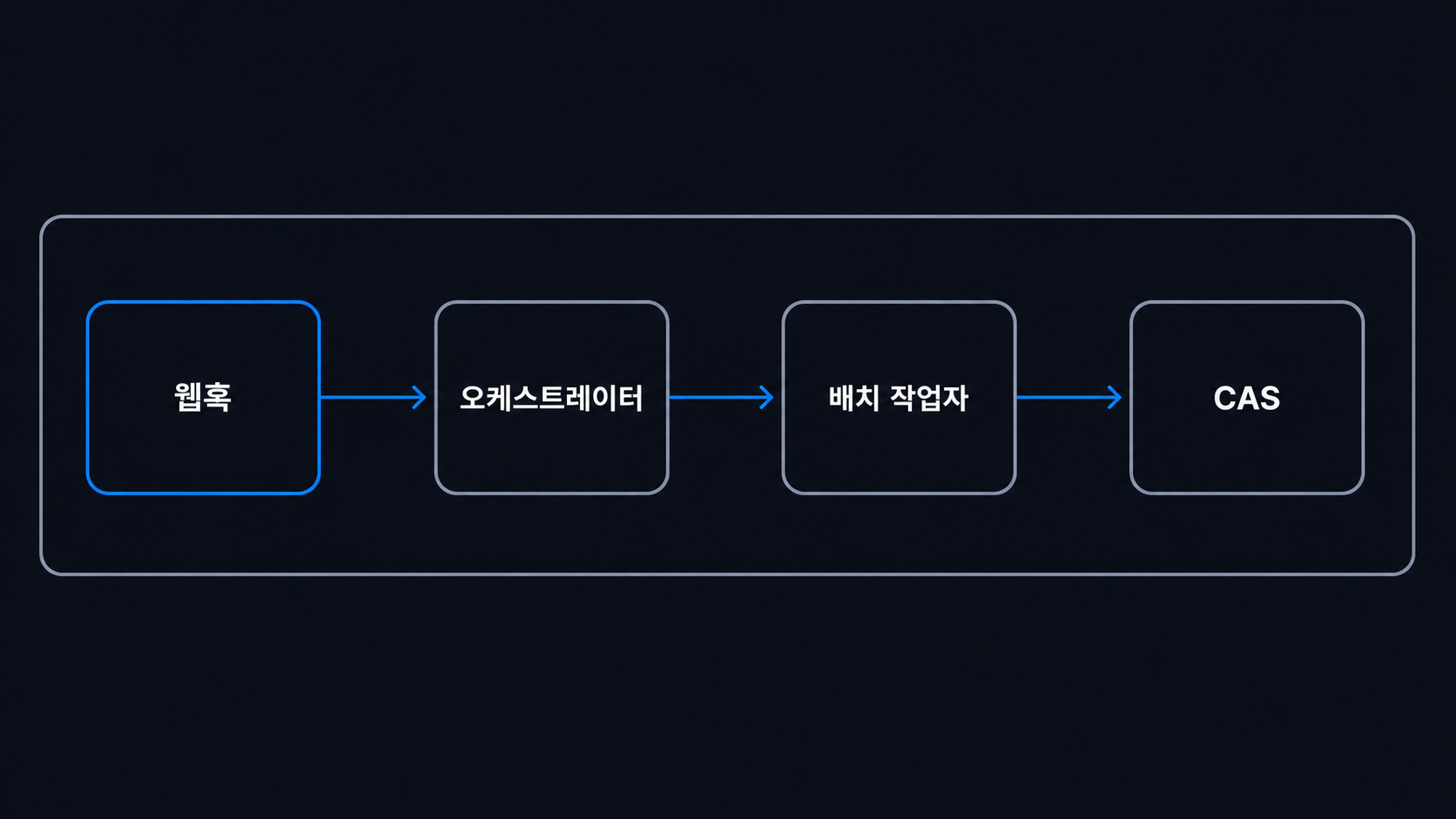 웹훅, 오케스트레이터, 배치 작업자, CAS로 이어지는 배경 이전 흐름 도해