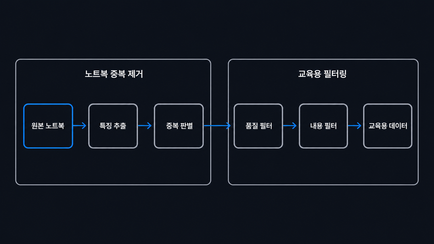 노트북 중복 제거와 교육용 필터링의 단계별 흐름 도해