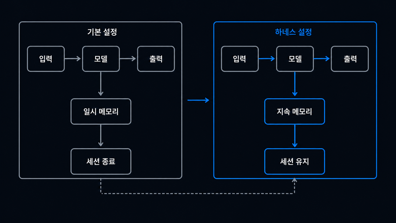 기억 보존 방식 비교 구조
