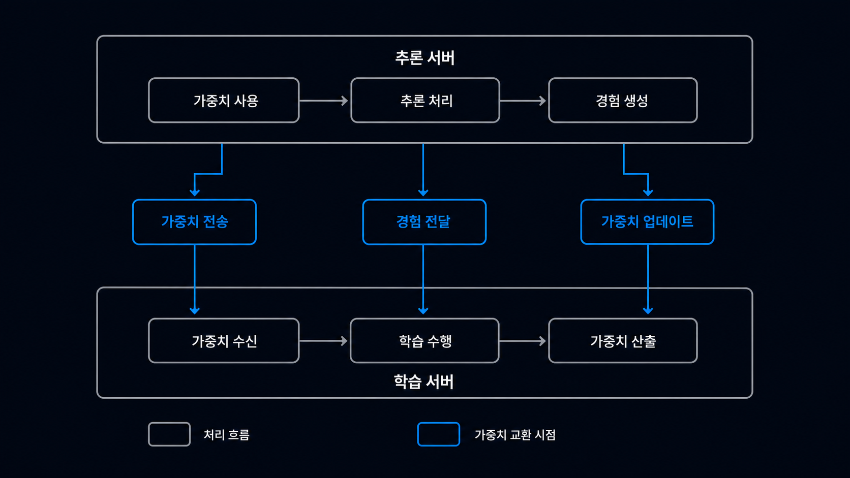 추론 서버와 학습 서버가 가중치를 주고받는 시점 도해