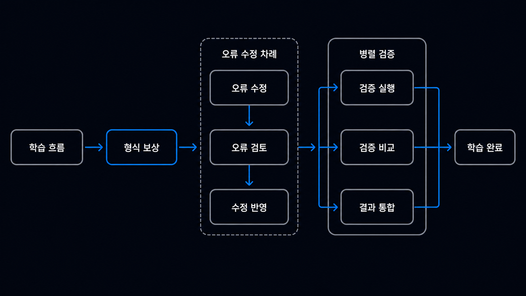 형식 보상, 오류 수정 차례, 병렬 검증이 연결되는 학습 흐름 도해