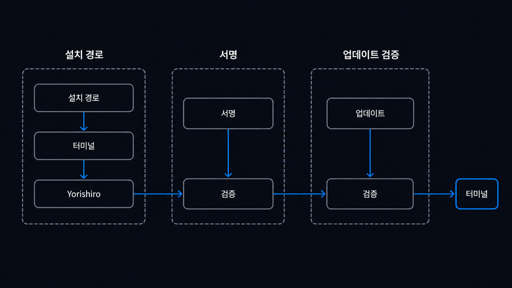 설치 경로, 서명, 업데이트 검증을 한눈에 보여 주는 보안 흐름 도해