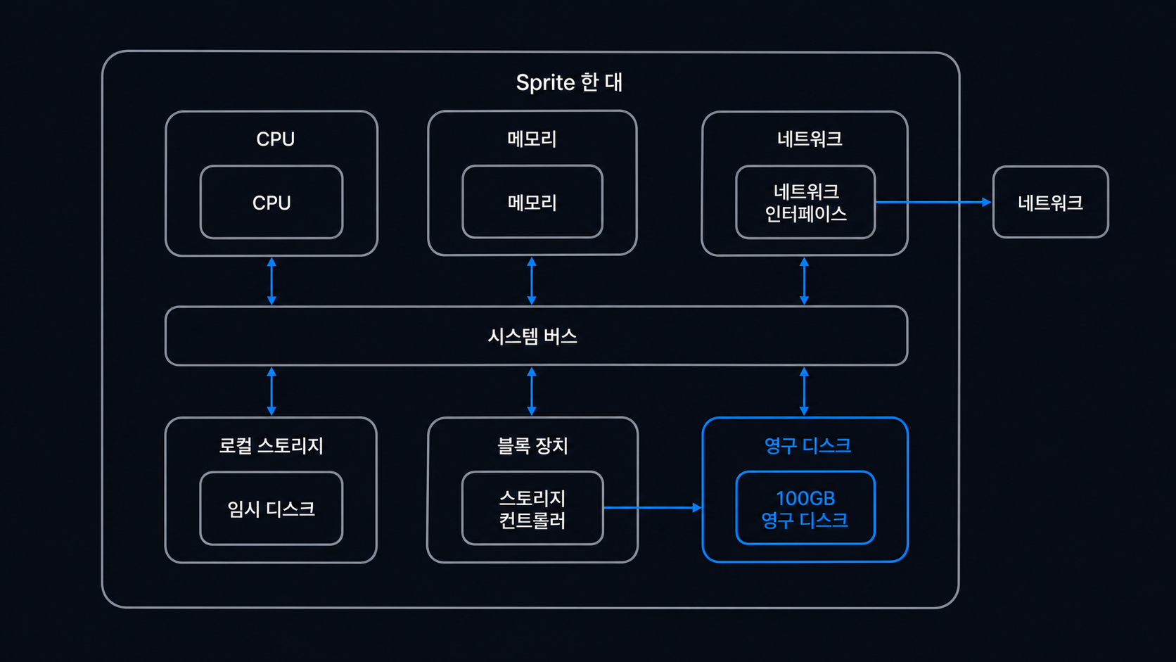 100GB 영구 디스크를 가진 Sprite 한 대의 구성도