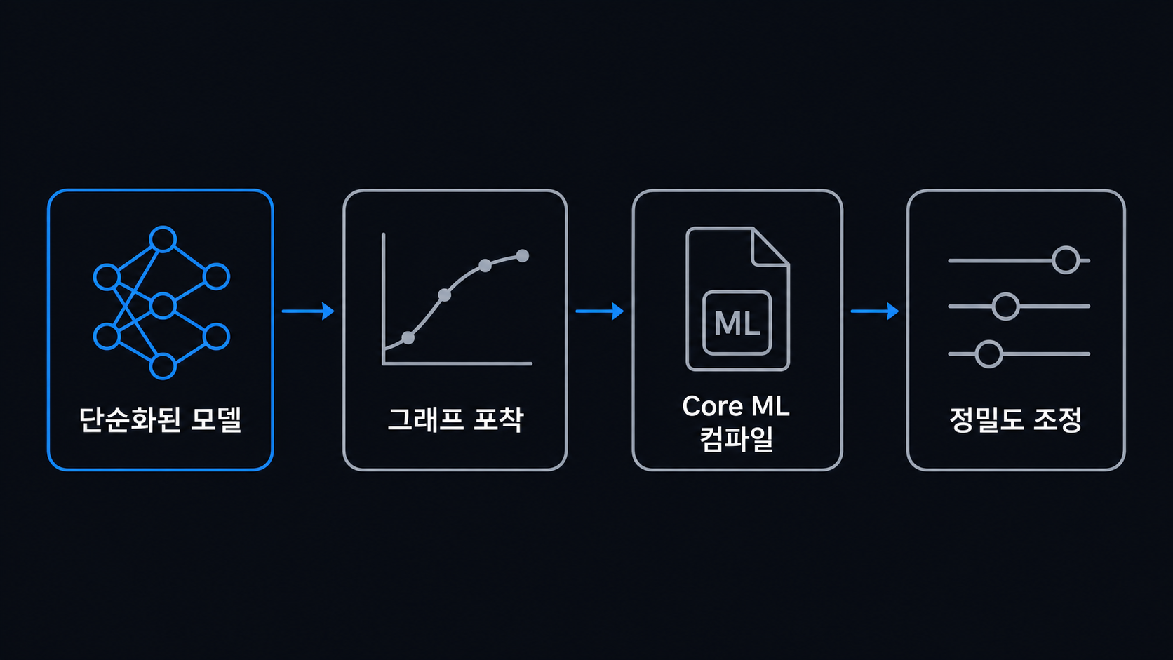 단순화된 모델이 그래프 포착, Core ML 컴파일, 정밀도 조정으로 이어지는 변환 흐름 도해