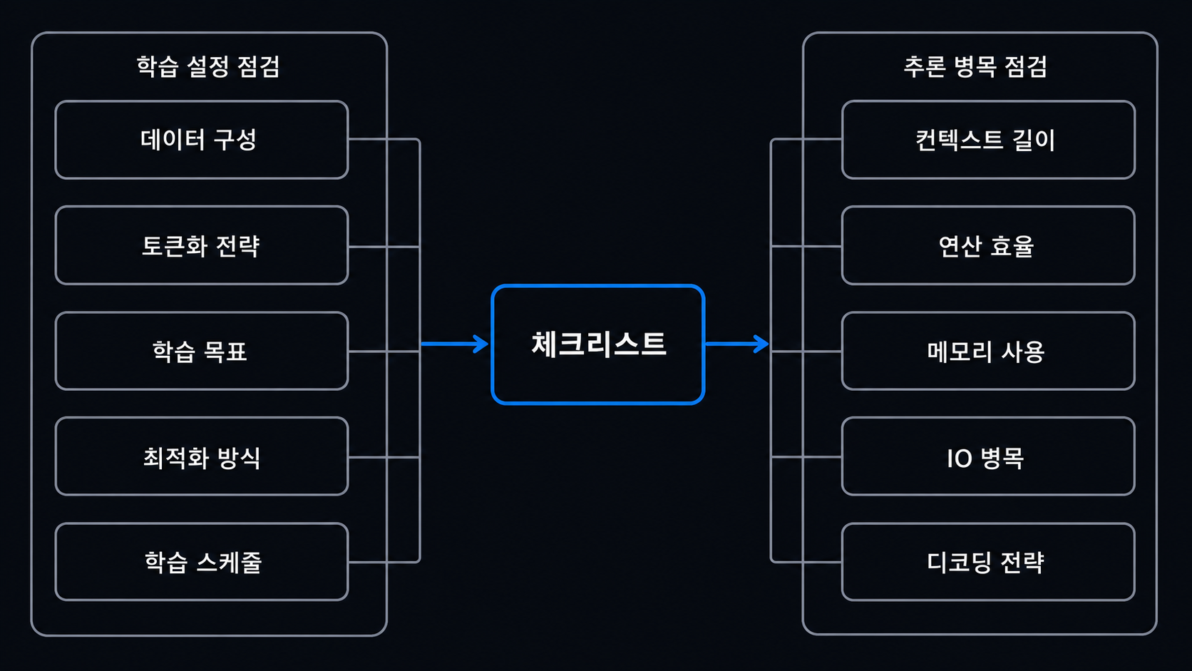 학습 설정과 추론 병목을 점검하는 체크리스트 도해