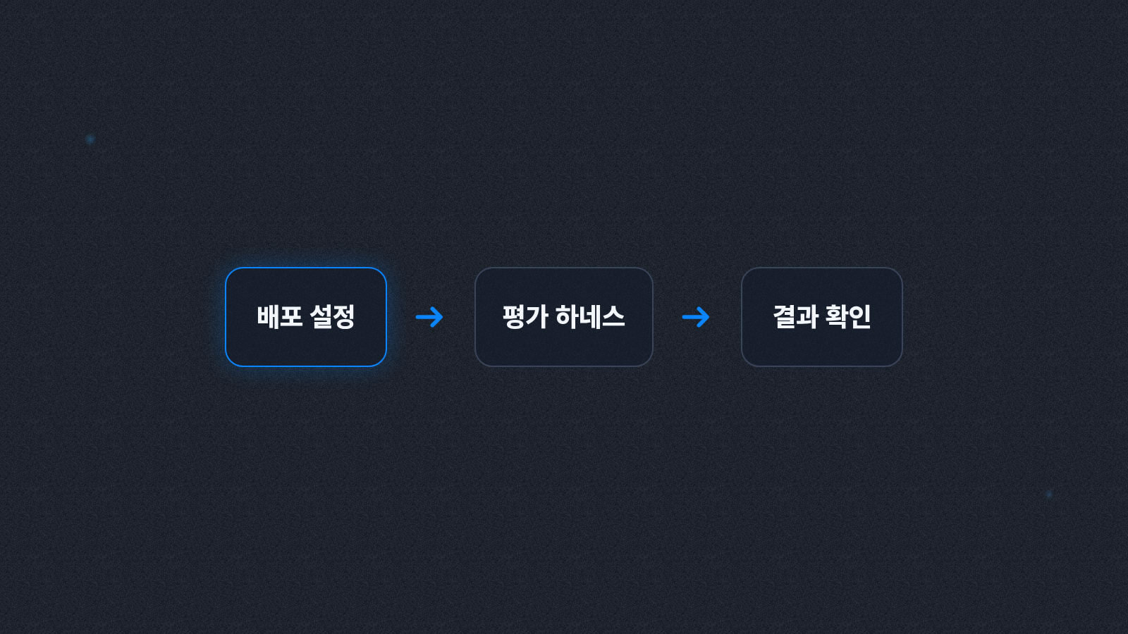 평가 설정 점검 흐름