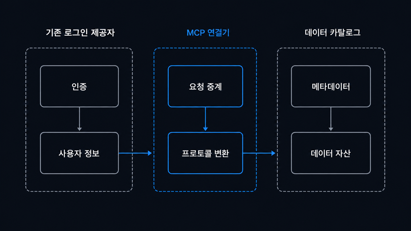 기존 로그인 제공자와 데이터 카탈로그, MCP 연결기의 분리된 책임 도해