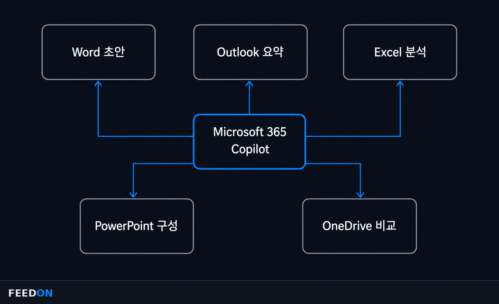 Word 초안 · Outlook 요약 · Excel 분석 · PowerPoint 구성 · OneDrive 비교