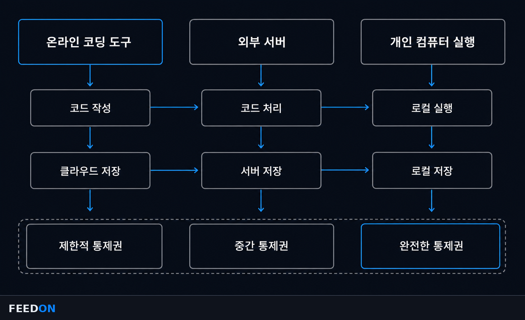 클라우드 코딩 도구와 로컬 실행의 데이터 통제권 비교