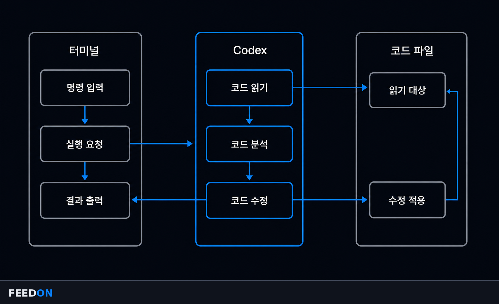 터미널에서 Codex가 코드를 읽고 수정하는 흐름