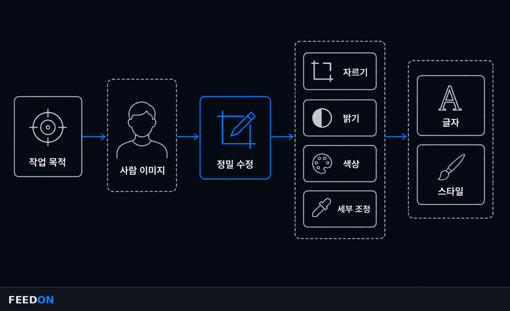 작업 목적 · 사람 이미지 · 정밀 수정 · 이미지 속 글자 · 스타일 변경 비교 구조