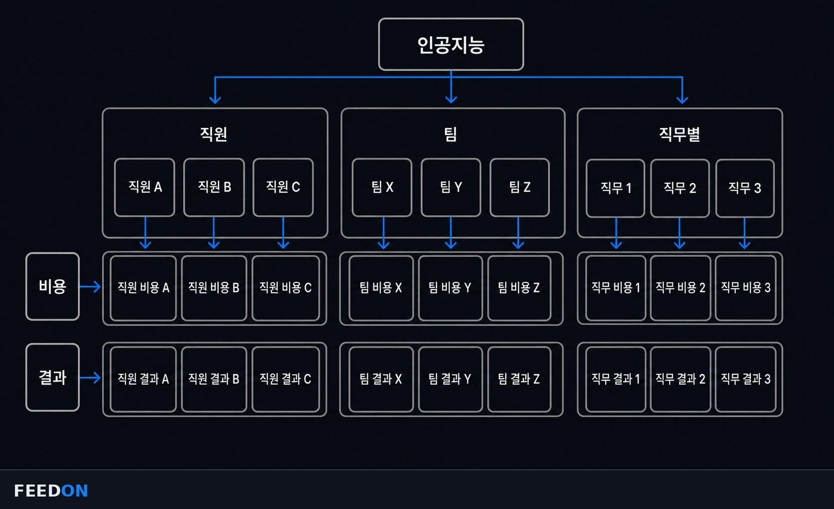 직원·팀·직무별 AI 비용을 업무 결과와 나란히 비교하는 대시보드